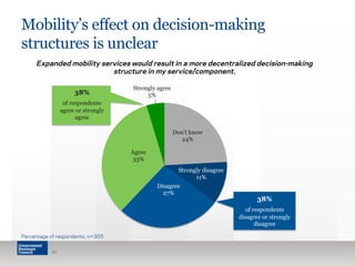 Mobility’s effect on decision-making 
structures is unclear 
Expanded mobility services would result in a more decentralized decision-making 
Don't know 
24% 
Strongly disagree 
11% 
Strongly agree 
Disagree 
27% 
38% 5% 
Agree 
33% 
of respondents 
agree or strongly 
agree 
22 
38% 
of respondents 
disagree or strongly 
disagree 
Percentage of respondents, n=305 
structure in my service/component. 
 