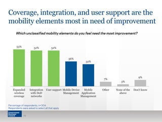 Coverage, integration, and user support are the 
mobility elements most in need of improvement 
Which unclassified mobility elements do you feel need the most improvement? 
53% 52% 52% 
Percentage of respondents, n=304 
Respondents were asked to select all that apply 
24 
36% 
32% 
7% 
3% 
9% 
Expanded 
wireless 
coverage 
Integration 
with DoD 
networks 
User support Mobile Device 
Management 
Mobile 
Application 
Management 
Other None of the 
above 
Don't know 
 