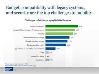 Budget, compatibility with legacy systems, 
and security are the top challenges to mobility 
8% 
1% 
6% 
20% 
43% 
40% 
47% 
58% 
54% 
64% 
Budget constraints 
Compatibility with legacy IT infrastructure 
Security 
Cultural resistance to change 
Slow certification process 
Long acquisition cycles 
Expectation of low return on investment 
Other 
None of the above 
Don't know 
Percentage of respondents, n=304 
Respondents were asked to select all that apply 
25 
Challenges to Fully Leveraging Mobility Services 
 