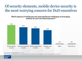 Of security elements, mobile device security is 
the most worrying concern for DoD executives 
Which aspects of mobile security pose significant challenges to leveraging 
75% 
Percentage of respondents, n=143 
Only those respondents selecting “security” as a challenge to leveraging mobility were asked this question 
26 
66% 
62% 
55% 
5% 5% 
Mobile device 
security 
External network 
security 
Mobile application 
security 
Identity and 
access 
Other Don't know 
mobility for your service/component? 
 