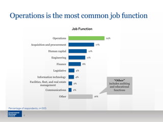 Operations is the most common job function 
16% 
4% 
4% 
2% 
2% 
8% 
12% 
11% 
17% 
24% 
Operations 
Acquisition and procurement 
Human capital 
Engineering 
Legislative 
Information technology 
Facilities, fleet, and real estate 
Communications 
Other 
management 
Finance 
Percentage of respondents, n=305 
8 
Job Function 
“Other” 
includes auditing 
and educational 
functions 
 