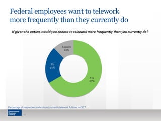 Federal employees want to telework 
more frequently than they currently do 
If given the option, would you choose to telework more frequently than you currently do? 
Percentage of respondents who do not currently telework fulltime, n=327 
15 
Yes 
67% 
No 
21% 
Unsure 
12% 
 