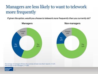 Managers are less likely to want to telework 
more frequently 
If given the option, would you choose to telework more frequently than you currently do? 
Yes 
56% 
No 
32% 
Managers 
Unsure 
12% 
Percentage of managers (those who oversee at least one direct report), n=125 
Percentage of non-managers, n=186 
16 
Yes 
74% 
No 
14% 
Non-managers 
Unsure 
12% 
 