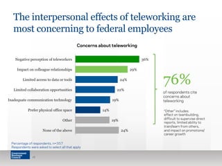 The interpersonal effects of teleworking are 
most concerning to federal employees 
22% 
24% 
19% 
14% 
19% 
24% 
29% 
36% 
Negative perception of teleworkers 
Impact on colleague relationships 
Limited access to data or tools 
Limited collaboration opportunities 
Inadequate communication technology 
Prefer physical office space 
Other 
None of the above 
Percentage of respondents, n=357 
Respondents were asked to select all that apply 
18 
Concerns about teleworking 
76% 
of respondents cite 
concerns about 
teleworking 
“Other” includes: 
effect on teambuilding, 
difficult to supervise direct 
reports, limited ability to 
train/learn from others, 
and impact on promotions/ 
career growth 
 