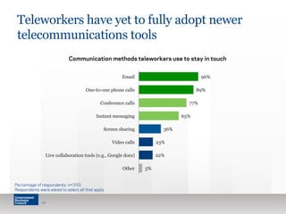 Teleworkers have yet to fully adopt newer 
telecommunications tools 
5% 
36% 
23% 
22% 
77% 
65% 
96% 
89% 
Email 
One-to-one phone calls 
Conference calls 
Instant messaging 
Screen sharing 
Video calls 
Live collaboration tools (e.g., Google docs) 
Other 
Percentage of respondents, n=355 
Respondents were asked to select all that apply 
20 
Communication methods teleworkers use to stay in touch 
 