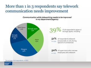 More than 1 in 3 respondents say telework 
communication needs improvement 
Strongly agree 
14% 
Agree 
25% 
Disagree 
32% 
Strongly 
disagree 
17% 
Don't know 
12% 
Percentage of all respondents, n=353 
21 
Communication while teleworking needs to be improved 
in my department/agency 
of all respondents agree or 
strongly agree, including: 39% 
51% of respondents telework 
occasionally or only during 
special circumstances 
50% of supervisors who oversee 
employees who telework 
n= 120 
n= 121 
 
