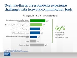 Over two-thirds of respondents experience 
challenges with telework communication tools 
31% 
15% 
13% 
21% 
21% 
27% 
34% 
Interaction is not as personal as face-to-face 
communication 
Mobile voice/data service reception issues 
Quality of the technology is poor 
WiFi/broadband service issues 
Reaching teleworker on the appropriate 
device 
Other 
None of the above 
Percentage of respondents, n=348 
Respondents were asked to select all that apply 
22 
Challenges with telework communication tools 
69% 
of respondents 
cite challenges 
with telework 
communication tools 
 