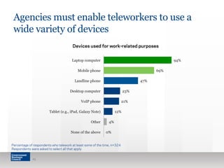 Agencies must enable teleworkers to use a 
wide variety of devices 
4% 
0% 
21% 
12% 
23% 
47% 
69% 
94% 
Laptop computer 
Mobile phone 
Landline phone 
Desktop computer 
VoIP phone 
Tablet (e.g., iPad, Galaxy Note) 
Other 
None of the above 
Percentage of respondents who telework at least some of the time, n=324 
Respondents were asked to select all that apply 
25 
Devices used for work-related purposes 
 