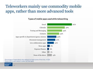 Teleworkers mainly use commodity mobile 
apps, rather than more advanced tools 
8% 
15% 
6% 
7% 
30% 
27% 
22% 
49% 
39% 
58% 
82% 
Email 
Calendar 
Texting and Messaging 
Contacts 
Apps specific to department/agency mission 
Document management 
Live collaboration apps 
News apps 
Expense/finance 
Other 
None of the above 
Percentage of respondents who telework at least some of the time, n=325 
Respondents were asked to select all that apply 
26 
Types of mobile apps used while teleworking 
 