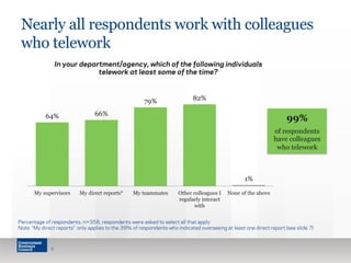 Nearly all respondents work with colleagues 
who telework 
In your department/agency, which of the following individuals 
64% 66% 
8 
79% 82% 
1% 
My supervisors My direct reports* My teammates Other colleagues I 
regularly interact 
with 
None of the above 
telework at least some of the time? 
99% 
of respondents 
have colleagues 
who telework 
Percentage of respondents, n=358, respondents were asked to select all that apply 
Note: “My direct reports” only applies to the 39% of respondents who indicated overseeing at least one direct report (see slide 7) 
 