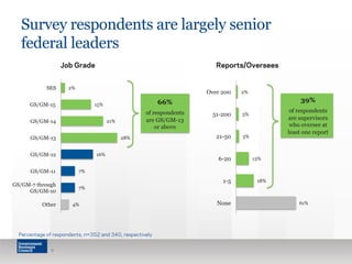 61% 
13% 
18% 
2% 
3% 
3% 
Over 200 
51-200 
21-50 
6-20 
1-5 
None 
7% 
7% 
4% 
16% 
28% 
21% 
15% 
2% 
SES 
GS/GM-15 
GS/GM-14 
GS/GM-13 
GS/GM-12 
GS/GM-11 
GS/GM-7 through 
GS/GM-10 
Other 
9 
Job Grade Reports/Oversees 
Percentage of respondents, n=352 and 340, respectively 
66% 
of respondents 
are GS/GM-13 
or above 
39% 
of respondents 
are supervisors 
who oversee at 
least one report 
Survey respondents are largely senior 
federal leaders 
 