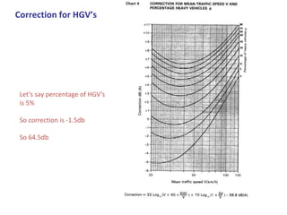 Correction for HGV’s
Let’s say percentage of HGV’s
is 5%
So correction is -1.5db
So 64.5db
 