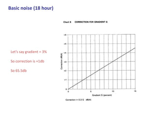 Basic noise (18 hour)
Let’s say gradient = 3%
So correction is +1db
So 65.5db
 