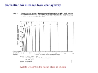 Correction for distance from carriageway
Cyclists are right in the mix so +1db so 66.5db
 