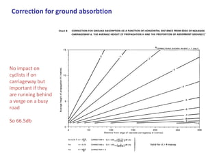 Correction for ground absorbtion
No impact on
cyclists if on
carriageway but
important if they
are running behind
a verge on a busy
road
So 66.5db
 