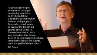 “GBD is super-helpful
when we’re talking to
developing countries…
So I’ve been taking
GBD charts with me when
I’ve met with people in
Cambodia, or Indonesia,
or even at the French aid
agency about trends in
francophone Africa… It’s a
very important tool for me.
Before I go into strategy meetings,
I sometimes look at the GBD to
remind myself of the numbers.”
Bill Gates
 