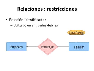 Ternarios(Vende, Empresa, Producto, cliente).Relación Relación con atributos RolCada entidad en una relación desempeña un rolIndispensable en relaciones recursivasEmpleadoSupervisadoSupervisor1NSupervisa