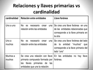 Relaciones y llaves primarias vs cardinalidad