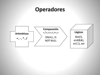 OperadoresLógicosNot(!), and(&&), or(||), xorAritméticos + , - , * , /Comparación  =,!=,<=,<,>=,>ISNULL, IS NOT NULL