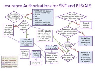 Case Management Process flows for patient admissions and discharges to ...