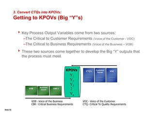 Slide 30Activity:  Defining  Customer RequirementsOBJECTIVE:	  Practice Defining      Customer RequirementsAGENDA:Assign team roles Facilitator introduces tool and leads team through next steps.3.	Have 2-3 members share customer comments they’ve heard.4.	Translate comments into	- Key Issue		- Requirements5.	Discuss next steps to validate customer requirements.Prepare to report.TIME:	15 minutes