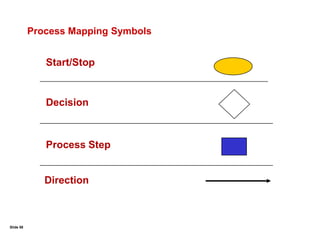 Slide 362. Translating VOC into CTQs:Determining “Critical Customer Requirements”From Requirements to “Quality” A customer’s perception of value & performance represents their view of the “quality” of a product or serviceTheir basis for evaluation is how well their requirements have been metEvaluations are also influenced by their “expectations”Quality  =  Actual Performance  -  ExpectationsAll requirements are not created equal …Customers weight their requirements differentlyThe most important customer requirements become those CTQs.Critical To Quality RequirementsRepresent a customer desire that must be metHave a strong correlation to the “buying decision”Often form the basis for competitor comparison