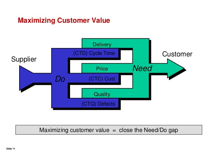 Critical to Quality (CTQ) Trees - From MindTools.com