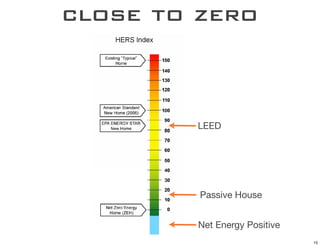 close to zero



         LEED




         Passive House


         Net Energy Positive
                               15
 