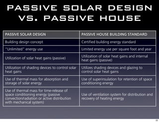 passive solar design
 vs. passive house
PASSIVE SOLAR DESIGN                              PASSIVE HOUSE BUILDING STANDARD

Building design concept                           Certified building energy standard
“Unlimited” energy use                            Limited energy use per square foot and year
                                                  Utilization of solar heat gains and internal
Utilization of solar heat gains (passive)
                                                  heat gains (passive)

Utilization of shading devices to control solar   Utilizes shading devices and glazing to
heat gains                                        control solar heat gains

Use of thermal mass for absorption and            Use of superinsulation for retention of space
storage of solar energy                           conditioning energy

Use of thermal mass for time-release of
space conditioning energy (passive                Use of ventilation system for distribution and
convection/radiation or active distribution       recovery of heating energy
with mechanical system)



                                                                                                   22
 