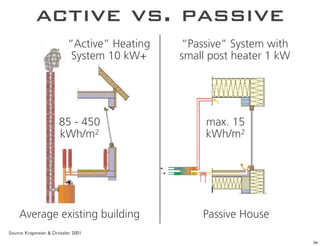 active vs. passive
                          “Active” Heating   “Passive” System with
                           System 10 kW+     small post heater 1 kW




                      85 - 450                    max. 15
                      kWh/m2                      kWh/m2




    Average existing building                    Passive House
Source: Krapmeier & Drössler 2001
                                                                      34
 