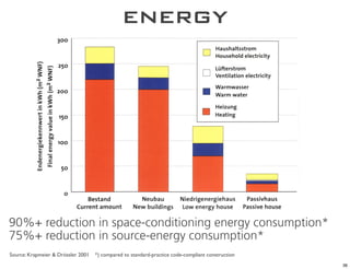 energy




90%+ reduction in space-conditioning energy consumption*
75%+ reduction in source-energy consumption*
Source: Krapmeier & Drössler 2001   *) compared to standard-practice code-compliant construction
                                                                                                   36
 