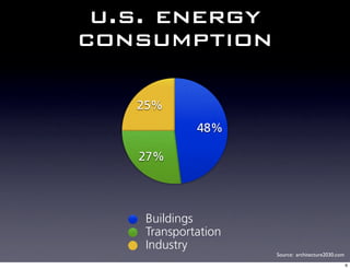 u.s. energy
consumption

   25%
             48%

   27%




    Buildings
    Transportation
    Industry
                     Source: architecture2030.com
                                                    6
 