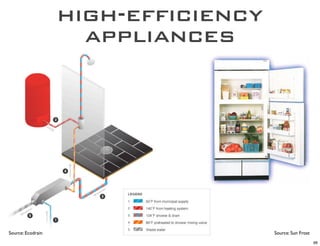 high-efficiency
                     appliances




Source: Ecodrain                     Source: Sun Frost
                                                         66
 