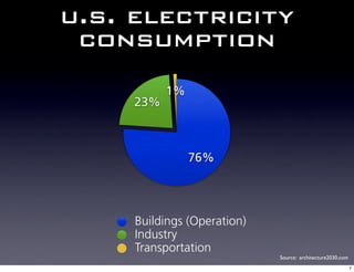 u.s. electricity
 consumption
           1%
     23%



                76%




     Buildings (Operation)
     Industry
     Transportation
                             Source: architecture2030.com
                                                            7
 