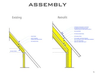 assembly
    Existing                             Retrofit


                                                    STANDING SEAM METAL ROOFING
                                                    PLYWOOD & CONTINUOUS HIGH
                                                    TEMPERATURE ICE AND WATER SHIELD

                                                    2X4 SLEEPERS

                                                    PLYWOOD SHEATHING

                 SHEATHING                          XPS INSULATION

                 ROOF FRAMING,                      STO-GUARD, VAPOR RETARDER,
                 FIBERGLASS INSULATION              AIR-TIGHTNESS LAYER, WIND-WASH BARRIER
                                                    T&G OSB SHEATHING,
                 EPS INSULATION
                                                    SEAL ALL JOINTS AIR-TIGHT!




CEILING FINISH




                                                                                        75
 