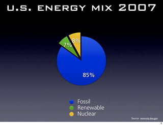 u.s. energy mix 2007

         8%
       7%




              85%



          Fossil
          Renewable
          Nuclear
                      Source: www.eia.doe.gov
                                                8
 