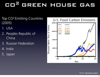 co2       green house gas
Top CO2 Emitting Countries   U.S. Fossil Carbon Emissions
(2005)
1. USA
2. Peoples Republic of
   China
3. Russian Federation
4. India
5. Japan




                                              Source: http://cdiac.ornl.gov/
                                                                               9
 