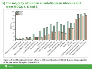 5) The majority of burden in sub-Saharan Africa is still
from MDGs 4, 5 and 6
11