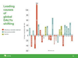 Leading
causes
of
global
DALYs
shifting
Infectious, neonatal, maternal
Non-communicable
Injuries
12
