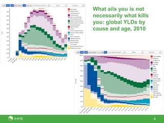 What ails you is not
necessarily what kills
you: global YLDs by
cause and age, 2010
9