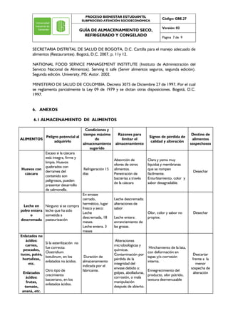 PROCESO BIENESTAR ESTUDIANTIL
SUBPROCESO ATENCIÓN SOCIOECONÓMICA

GUÍA DE ALMACENAMIENTO SECO,
REFRIGERADO Y CONGELADO

Código: GBE.27
Versión: 02
Página 7 de 9

SECRETARIA DISTRITAL DE SALUD DE BOGOTA, D.C. Cartilla para el manejo adecuado de
alimentos (Restaurantes). Bogotá, D.C. 2007. p. 11y 12.
NATIONAL FOOD SERVICE MANAGEMENT INSTITUTE (Instituto de Administración del
Servicio Nacional de Alimentos). Serving it safe (Servir alimentos seguros, segunda edición).
Segunda edición. University, MS: Autor. 2002.
MINISTERIO DE SALUD DE COLOMBIA. Decreto 3075 de Diciembre 27 de 1997. Por el cual
se reglamenta parcialmente la Ley 09 de 1979 y se dictan otras disposiciones. Bogotá, D.C.
1997.
6. ANEXOS
6.1 ALMACENAMIENTO DE ALIMENTOS
Condiciones y
tiempo máximo
Peligro potencial al
ALIMENTOS
de
adquirirlo
almacenamiento
sugerido
Escaso si la cáscara
está íntegra, firme y
limpia. Huevos
quebrados con
Refrigeración 15
Huevos con
derrames del
días
cáscara
contenido son
peligrosos, pueden
presentar desarrollo
de salmonella.
En envase
cerrado,
hermético, lugar
Leche en
Ninguno si se compra
fresco y seco:
polvo entera leche que ha sido
Leche
sometida a
o
descremada, 18
descremada pasteurización
meses.
Leche entera, 3
meses
Enlatados no
ácidos:
Si la esterilización no
carnes,
fue correcta:
pescados,
Clostridium
tucos, patés,
Duración de
botulinum, en los
hortalizas,
almacenamiento
enlatados no ácidos.
etc.
indicada por el
Otro tipo de
fabricante.
Enlatados
crecimiento
ácidos:
bacteriano, en los
frutas,
enlatados ácidos.
tomate,
ananá, etc.

Razones para
limitar el
almacenamiento

Absorción de
olores de otros
alimentos.
Penetración de
bacterias a través
de la cáscara

Leche descremada:
alteraciones de
sabor
Leche entera:
enranciamiento de
las grasas.
Alteraciones
microbiológicas y
químicas.
Contaminación por
pérdida de la
integridad del
envase debido a:
golpes, abolladuras,
corrosión, o mala
manipulación
después de abierto.

Signos de pérdida de
calidad y alteración

Destino de
alimentos
sospechosos

Clara y yema muy
líquidas y membranas
que se rompen
fácilmente.
Enturbiamiento, color y
sabor desagradable.

Desechar

Olor, color y sabor no
propios.

Hinchamiento de la lata,
con deformación en
tapas y/o corrosión
interna.
Ennegrecimiento del
producto, olor pútrido,
textura desmenuzable

Desechar

Descartar
frente a la
menor
sospecha de
alteración

 