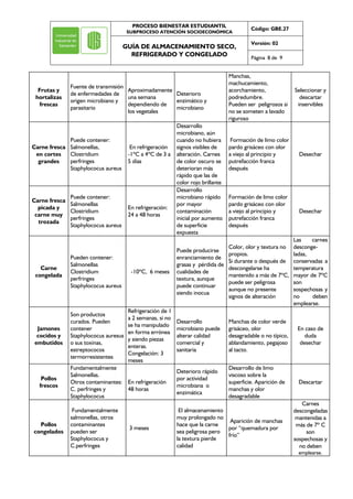 PROCESO BIENESTAR ESTUDIANTIL
SUBPROCESO ATENCIÓN SOCIOECONÓMICA

GUÍA DE ALMACENAMIENTO SECO,
REFRIGERADO Y CONGELADO

Frutas y
hortalizas
frescas

Fuente de transmisión
Aproximadamente
Deterioro
de enfermedades de
una semana
enzimático y
origen microbiano y
dependiendo de
microbiano
parasitario
los vegetales

Puede contener:
Carne fresca Salmonellas,
Clostridium
en cortes
perfringes
grandes
Staphylococus aureus

Puede contener:
Carne fresca
Salmonellas
picada y
Clostridium
carne muy
perfringes
trozada
Staphylococus aureus

En refrigeración
-1ºC a 4ºC de 3 a
5 días

En refrigeración:
24 a 48 horas

Carne
congelada

Pueden contener:
Salmonellas
Clostridium
perfringes
Staphylococus aureus

-10ºC, 6 meses

Jamones
cocidos y
embutidos

Son productos
curados. Pueden
contener
Staphylococus auresus
o sus toxinas,
estreptococos
termorresistentes

Refrigeración de 1
a 2 semanas, si no
se ha manipulado
en forma errónea
y siendo piezas
enteras.
Congelación: 3
meses

Pollos
frescos

Pollos
congelados

Desarrollo
microbiano, aún
cuando no hubiera
signos visibles de
alteración. Carnes
de color oscuro se
deterioran más
rápido que las de
color rojo brillante
Desarrollo
microbiano rápido
por mayor
contaminación
inicial por aumento
de superficie
expuesta

Código: GBE.27
Versión: 02
Página 8 de 9

Manchas,
machucamiento,
acorchamiento,
podredumbre.
Pueden ser peligrosos si
no se someten a lavado
riguroso

Seleccionar y
descartar
inservibles

Formación de limo color
pardo grisáceo con olor
a viejo al principio y
putrefacción franca
después

Desechar

Formación de limo color
pardo grisáceo con olor
a viejo al principio y
putrefacción franca
después

Desechar

Color, olor y textura no
Puede producirse
propios.
enranciamiento de
Si durante o después de
grasas y pérdida de
descongelarse ha
cualidades de
mantenido a más de 7ºC,
textura, aunque
puede ser peligrosa
puede continuar
aunque no presente
siendo inocua
signos de alteración

Las
carnes
descongeladas,
conservadas a
temperatura
mayor de 7ºC
son
sospechosas y
no
deben
emplearse.

Desarrollo
microbiano puede
alterar calidad
comercial y
sanitaria

Manchas de color verde
grisáceo, olor
desagradable o no típico,
ablandamiento, pegajoso
al tacto.

En caso de
duda
desechar

Fundamentalmente
Salmonellas.
Otros contaminantes: En refrigeración
48 horas
C. perfringes y
Staphylococus

Deterioro rápido
por actividad
microbiana o
enzimática

Desarrollo de limo
viscoso sobre la
superficie. Aparición de
manchas y olor
desagradable

Descartar

Fundamentalmente
salmonellas, otros
contaminantes
pueden ser
Staphylococus y
C.perfringes

El almacenamiento
muy prolongado no
Aparición de manchas
hace que la carne
por “quemadura por
sea peligrosa pero
frío”
la textura pierde
calidad

3 meses

Carnes
descongeladas
mantenidas a
más de 7º C
son
sospechosas y
no deben
emplearse.

 