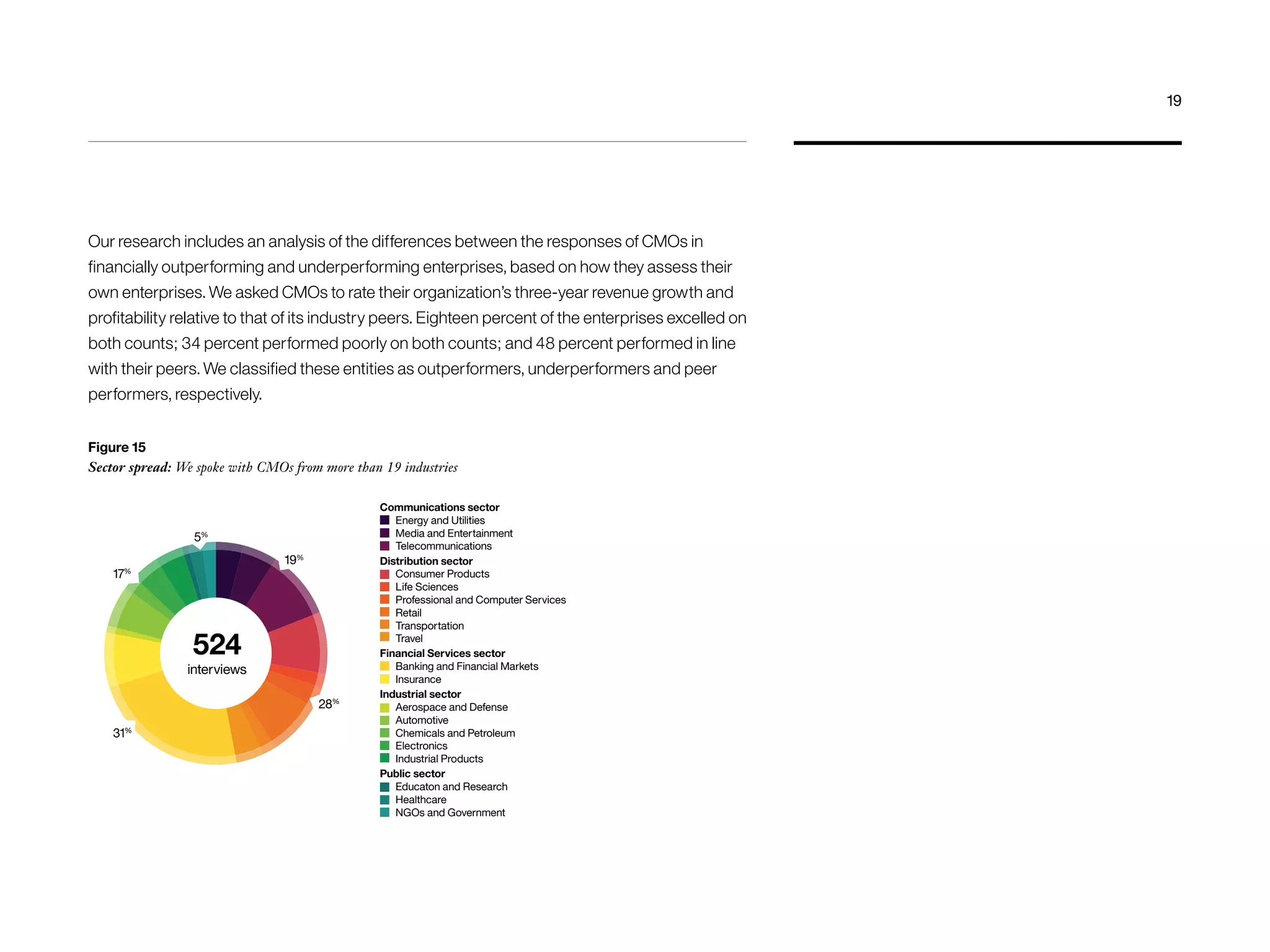 Figure 15
Sector spread: We spoke with CMOs from more than 19 industries
5%
17%
31%
28%
524
interviews
Communications sector
Energy and Utilities
Media and Entertainment
Telecommunications
Distribution sector
Consumer Products
Life Sciences
Professional and Computer Services
Retail
Transportation
Travel
Financial Services sector
Banking and Financial Markets
Insurance
Industrial sector
Aerospace and Defense
Automotive
Chemicals and Petroleum
Electronics
Industrial Products
Public sector
Educaton and Research
Healthcare
NGOs and Government
19%
Our research includes an analysis of the differences between the responses of CMOs in
financially outperforming and underperforming enterprises, based on how they assess their
own enterprises. We asked CMOs to rate their organization’s three-year revenue growth and
profitability relative to that of its industry peers. Eighteen percent of the enterprises excelled on
both counts; 34 percent performed poorly on both counts; and 48 percent performed in line
with their peers. We classified these entities as outperformers, underperformers and peer
performers, respectively.
19
 