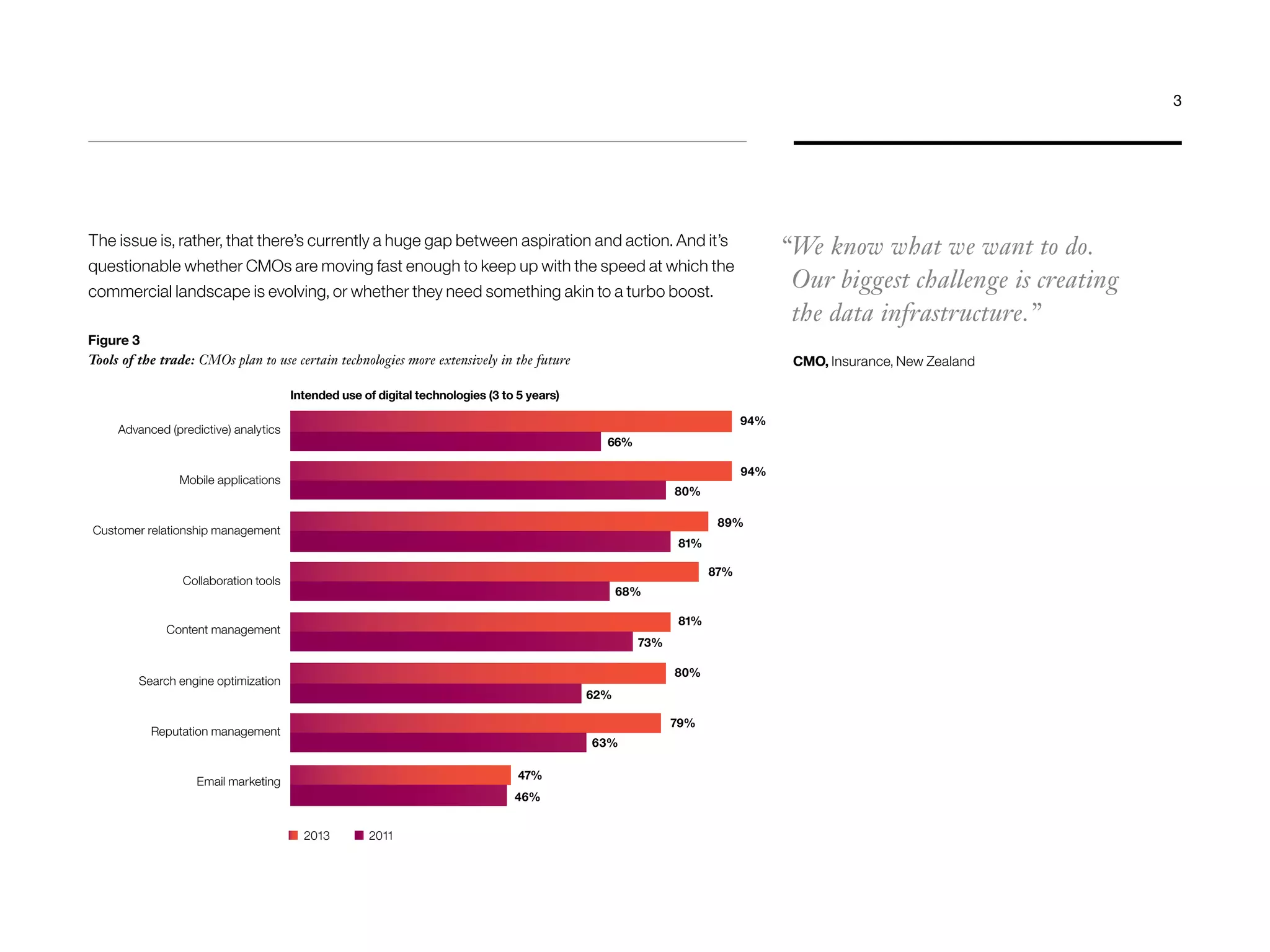 The issue is, rather, that there’s currently a huge gap between aspiration and action. And it’s
questionable whether CMOs are moving fast enough to keep up with the speed at which the
commercial landscape is evolving, or whether they need something akin to a turbo boost.
“We know what we want to do.
Our biggest challenge is creating
the data infrastructure.”
CMO, Insurance, New Zealand
Figure 3
Tools of the trade: CMOs plan to use certain technologies more extensively in the future
87%
68%
89%
81%
66%
94%
80%
47%
46%
79%
63%
73%
81%
94%
80%
62%
Collaboration tools
Customer relationship management
Advanced (predictive) analytics
Search engine optimization
Email marketing
Reputation management
Content management
Mobile applications
20112013
Intended use of digital technologies (3 to 5 years)
3
 