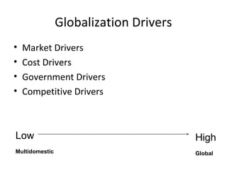 Globalization Drivers
• Market Drivers
• Cost Drivers
• Government Drivers
• Competitive Drivers
Low
Multidomestic
High
Global
 