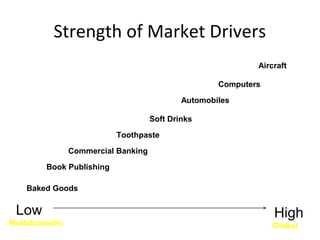 Strength of Market Drivers
Low High
Baked Goods
Book Publishing
Commercial Banking
Toothpaste
Soft Drinks
Automobiles
Computers
Aircraft
Multidomestic Global
 