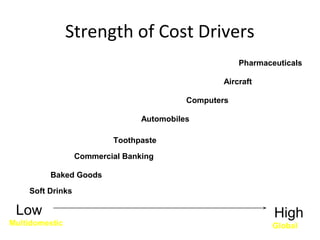 Strength of Cost Drivers
Low High
Baked Goods
Commercial Banking
Toothpaste
Soft Drinks
Automobiles
Computers
Aircraft
Pharmaceuticals
Multidomestic Global
 