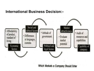 International Business Decision:-
 
