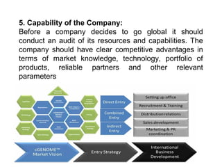 5. Capability of the Company:
Before a company decides to go global it should
conduct an audit of its resources and capabilities. The
company should have clear competitive advantages in
terms of market knowledge, technology, portfolio of
products, reliable partners and other relevant
parameters
 