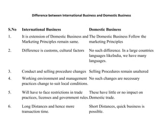Difference between International Business and Domestic Business
S.No International Business Domestic Business
1. It is extension of Domestic Business and
Marketing Principles remain same.
The Domestic Business Follow the
marketing Principles
2. Difference is customs, cultural factors No such difference. In a large countries
languages likeIndia, we have many
languages.
3. Conduct and selling procedure changes Selling Procedures remain unaltered
4. Working environment and management
practices change to suit local conditions.
No such changes are necessary
5. Will have to face restrictions in trade
practices, licenses and government rules.
These have little or no impact on
Domestic trade.
6. Long Distances and hence more
transaction time.
Short Distances, quick business is
possible.
 